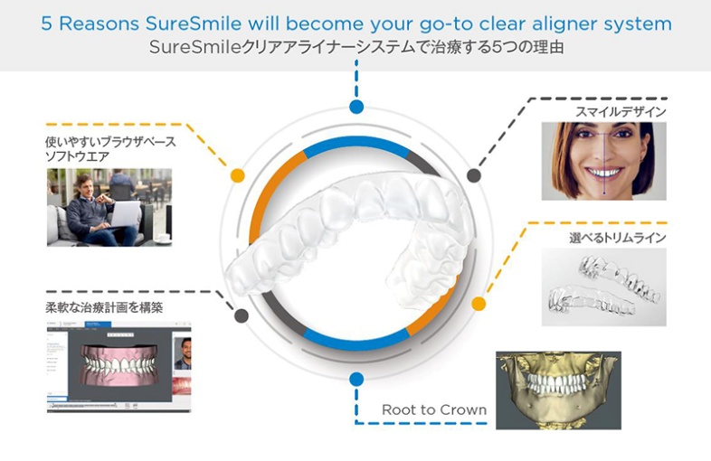 マウスピース型カスタムメイド矯正装置（SureSmile）